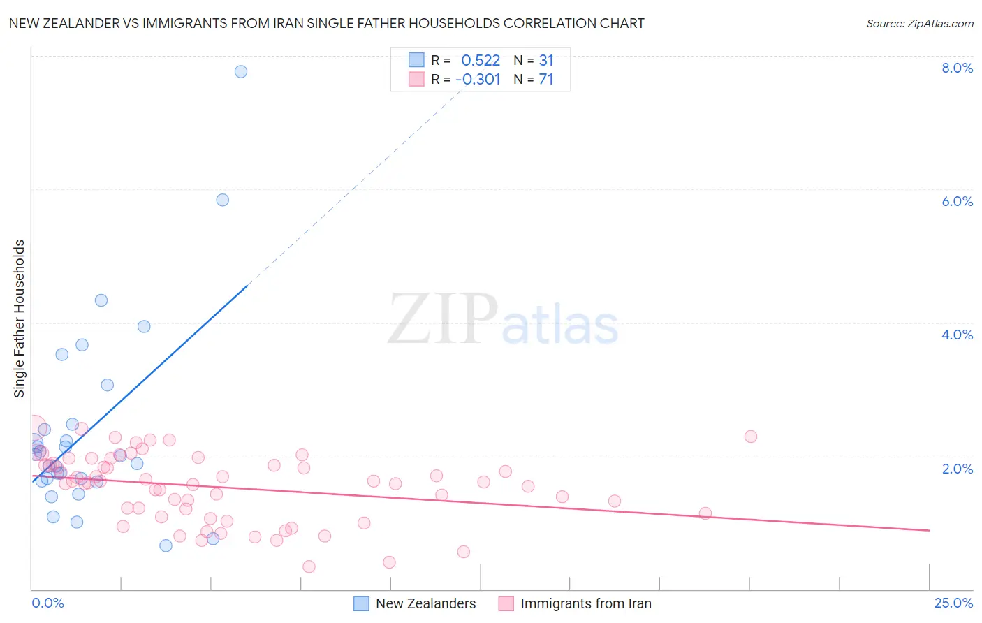 New Zealander vs Immigrants from Iran Single Father Households