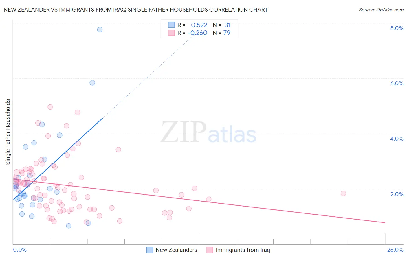 New Zealander vs Immigrants from Iraq Single Father Households