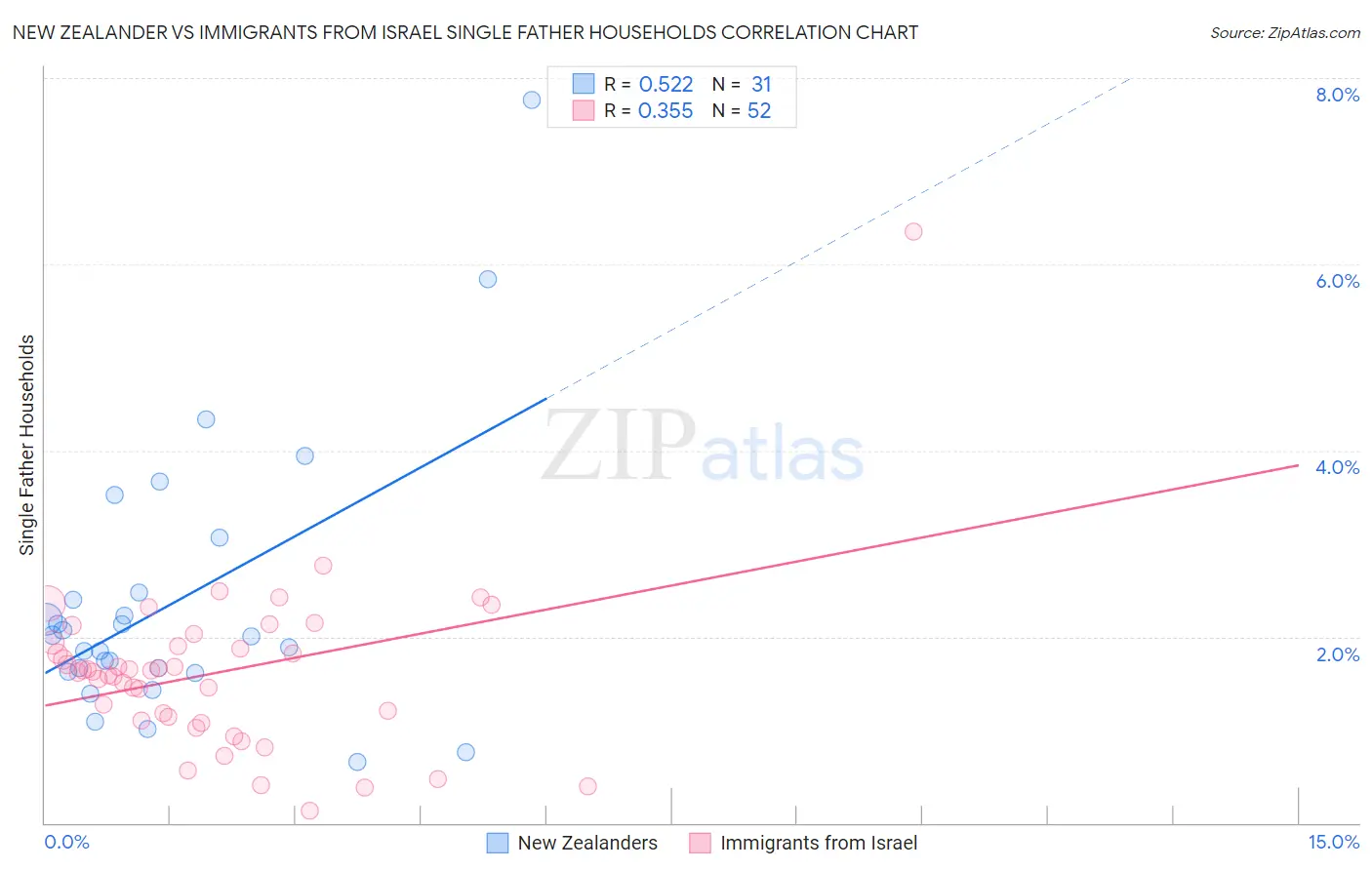 New Zealander vs Immigrants from Israel Single Father Households