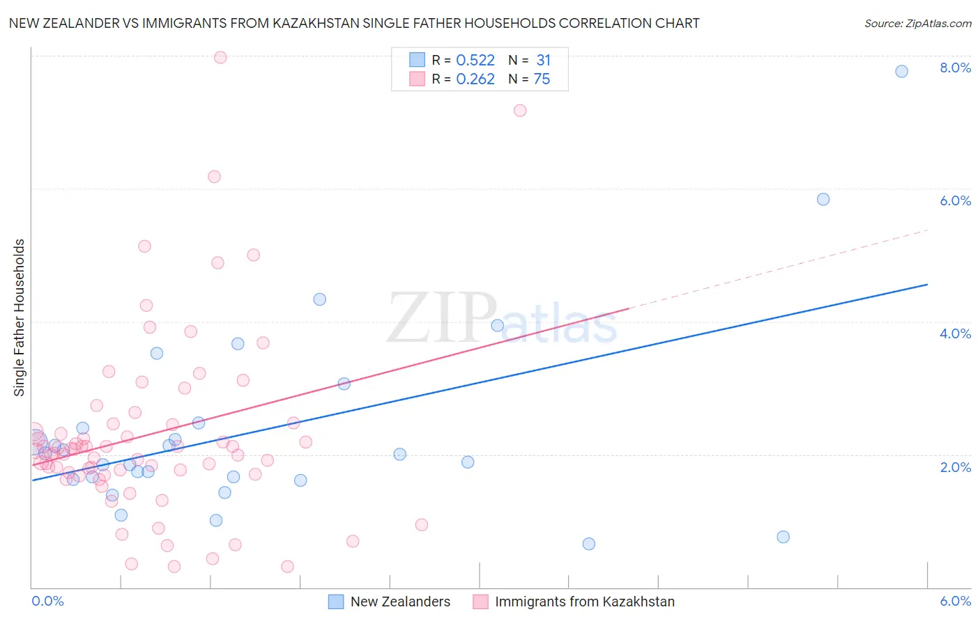 New Zealander vs Immigrants from Kazakhstan Single Father Households
