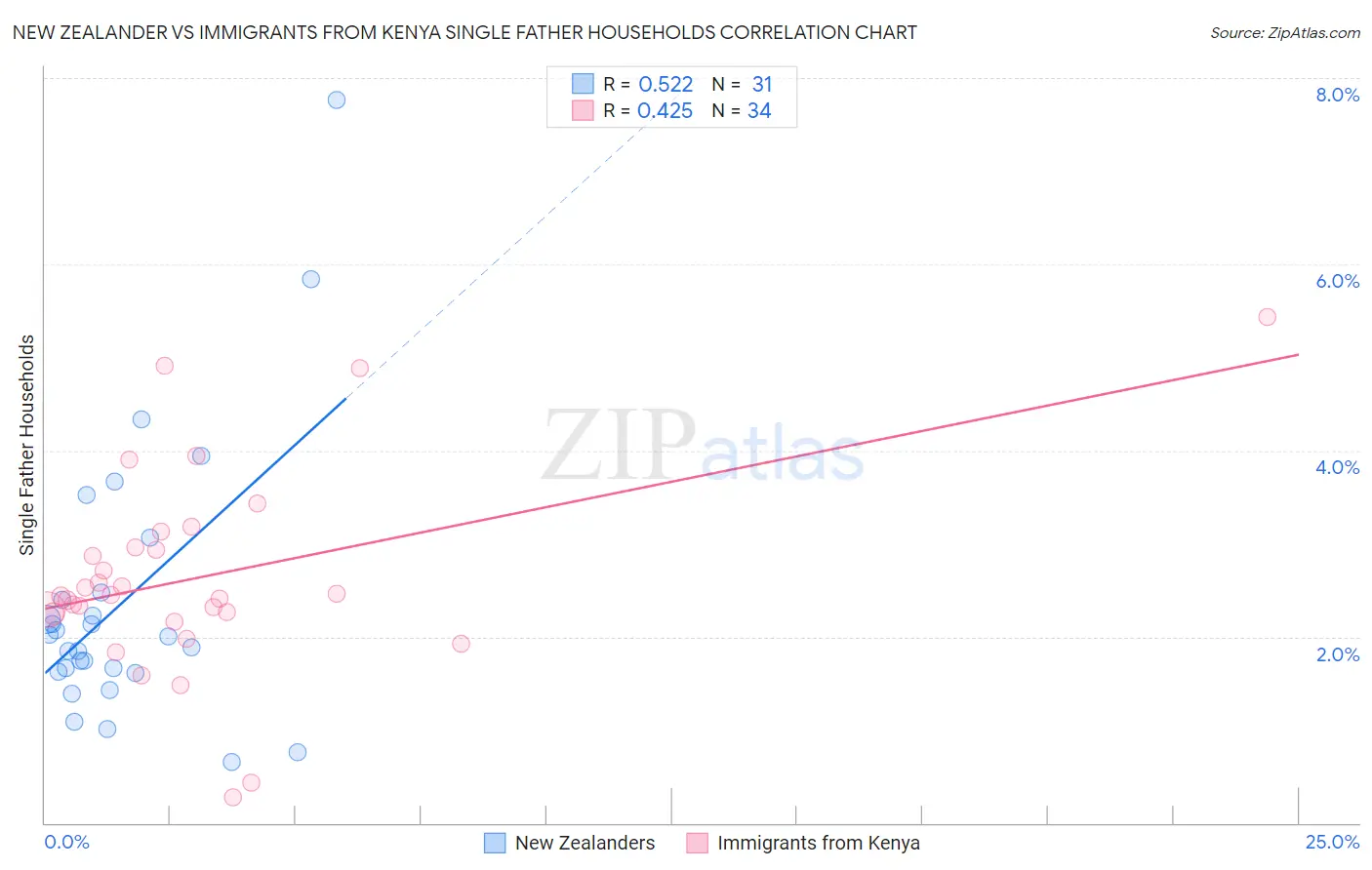 New Zealander vs Immigrants from Kenya Single Father Households