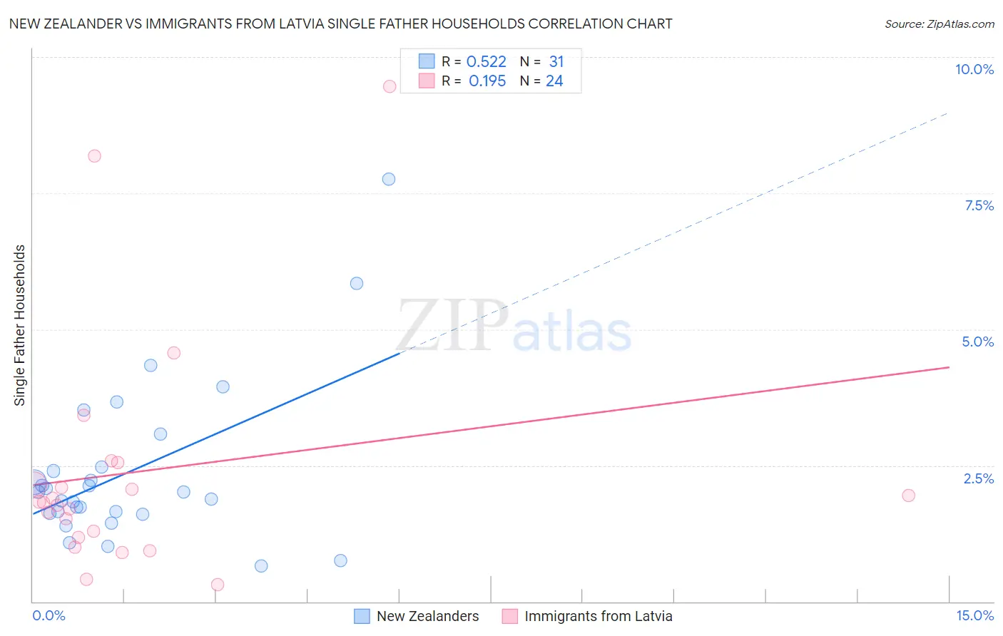 New Zealander vs Immigrants from Latvia Single Father Households