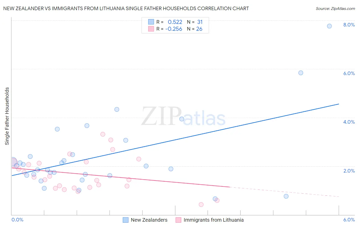 New Zealander vs Immigrants from Lithuania Single Father Households