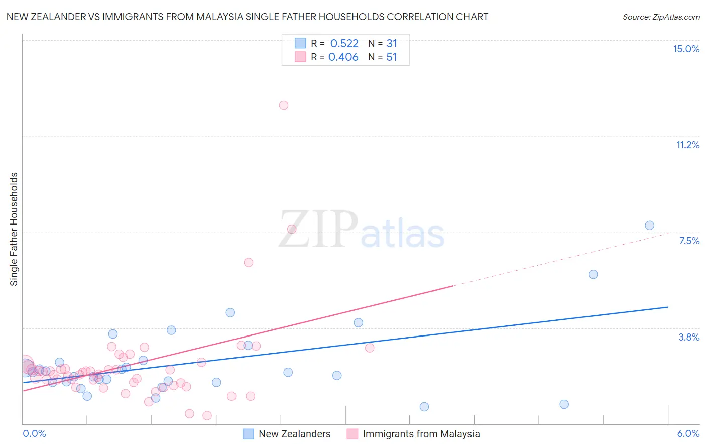 New Zealander vs Immigrants from Malaysia Single Father Households