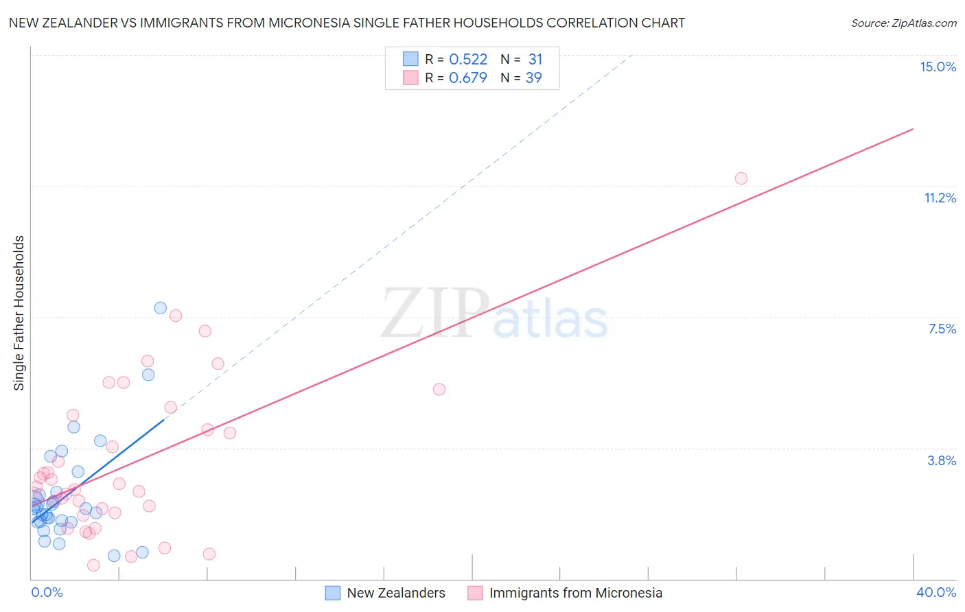 New Zealander vs Immigrants from Micronesia Single Father Households