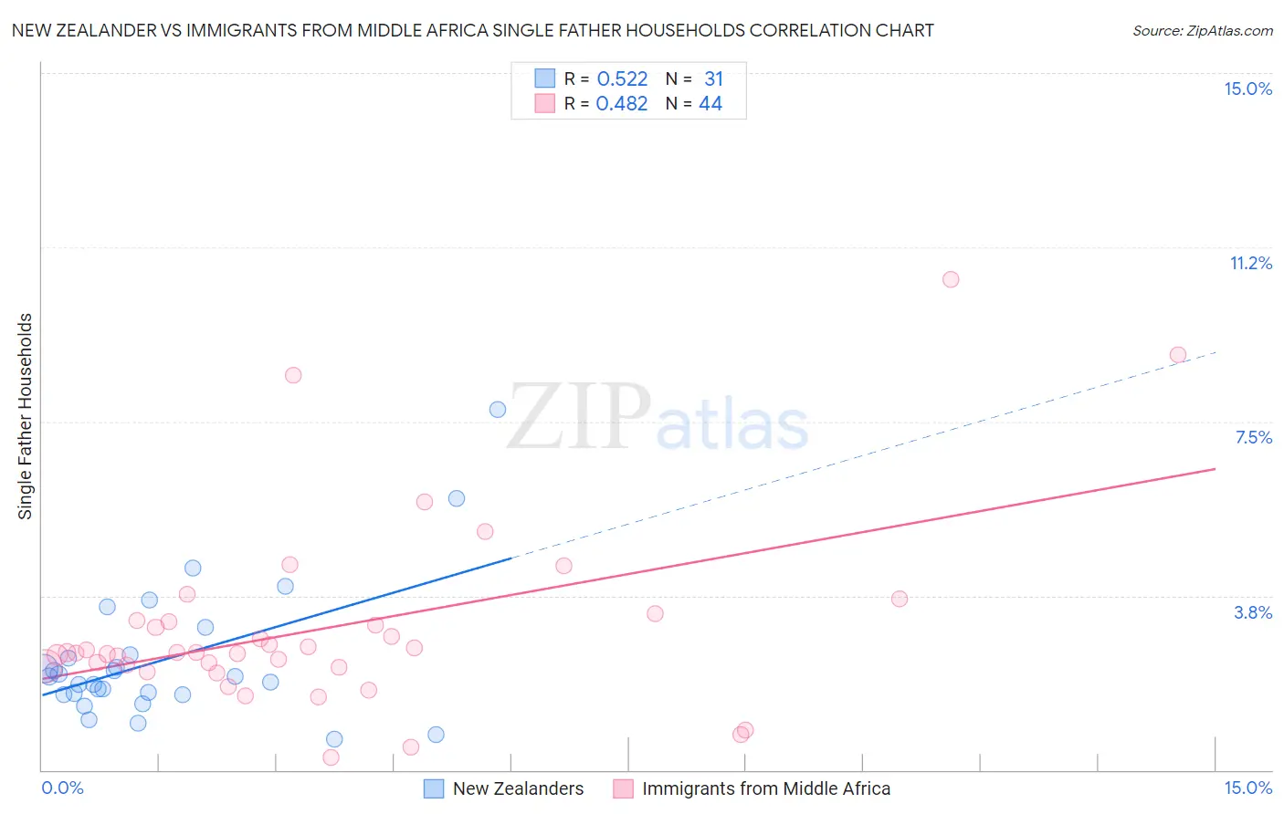 New Zealander vs Immigrants from Middle Africa Single Father Households