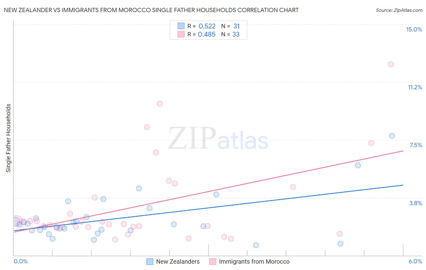 New Zealander vs Immigrants from Morocco Single Father Households