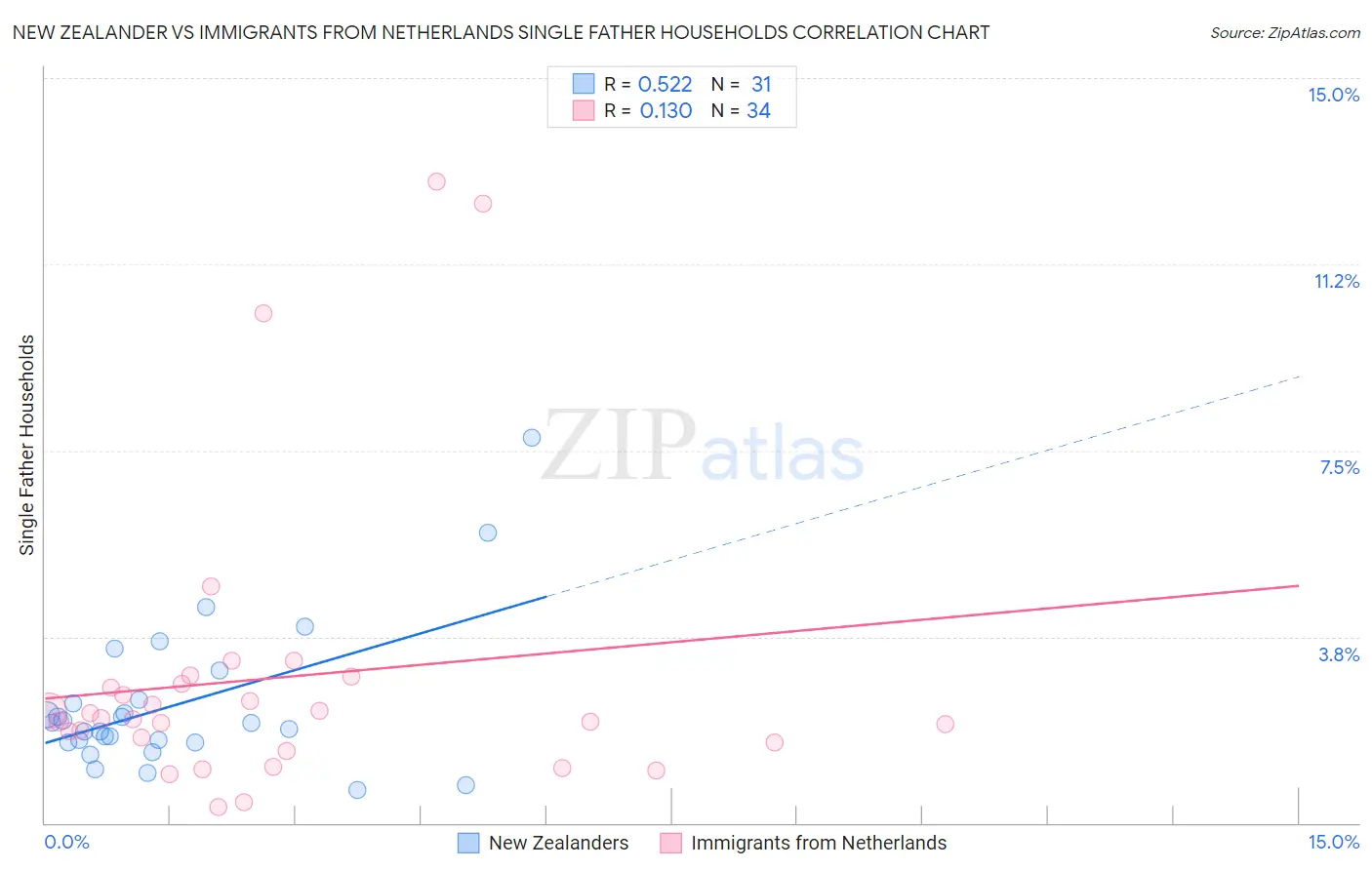 New Zealander vs Immigrants from Netherlands Single Father Households
