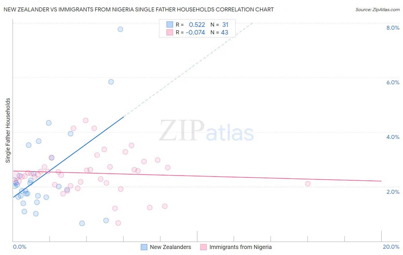 New Zealander vs Immigrants from Nigeria Single Father Households