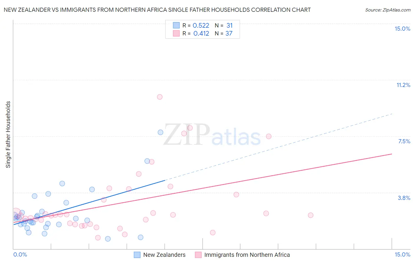 New Zealander vs Immigrants from Northern Africa Single Father Households
