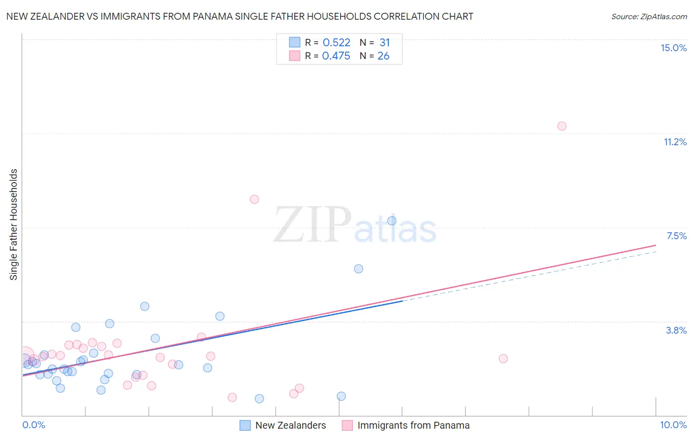 New Zealander vs Immigrants from Panama Single Father Households