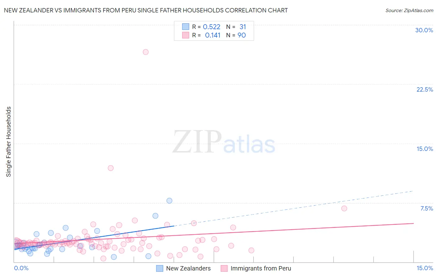 New Zealander vs Immigrants from Peru Single Father Households