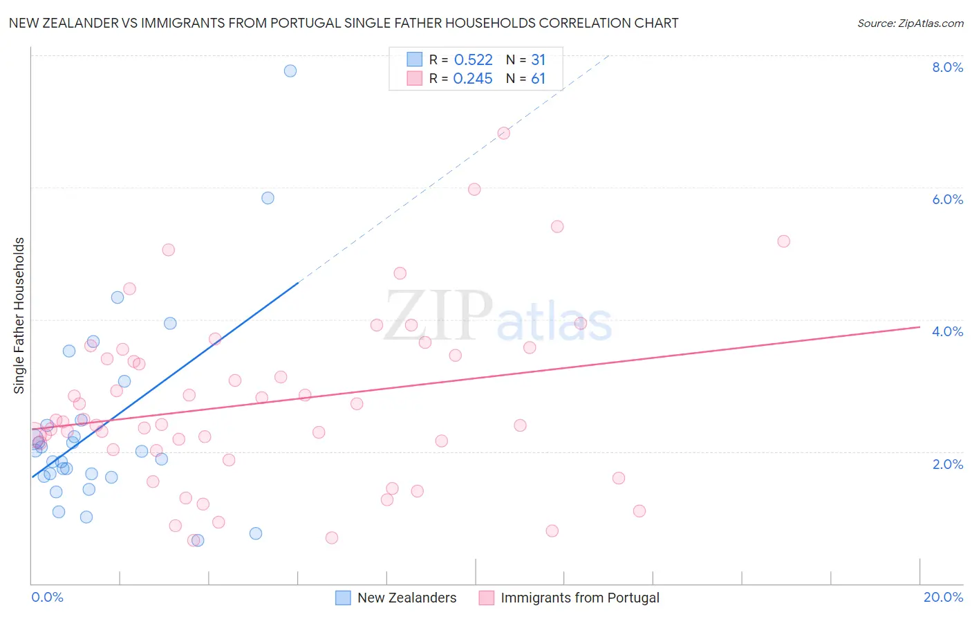 New Zealander vs Immigrants from Portugal Single Father Households