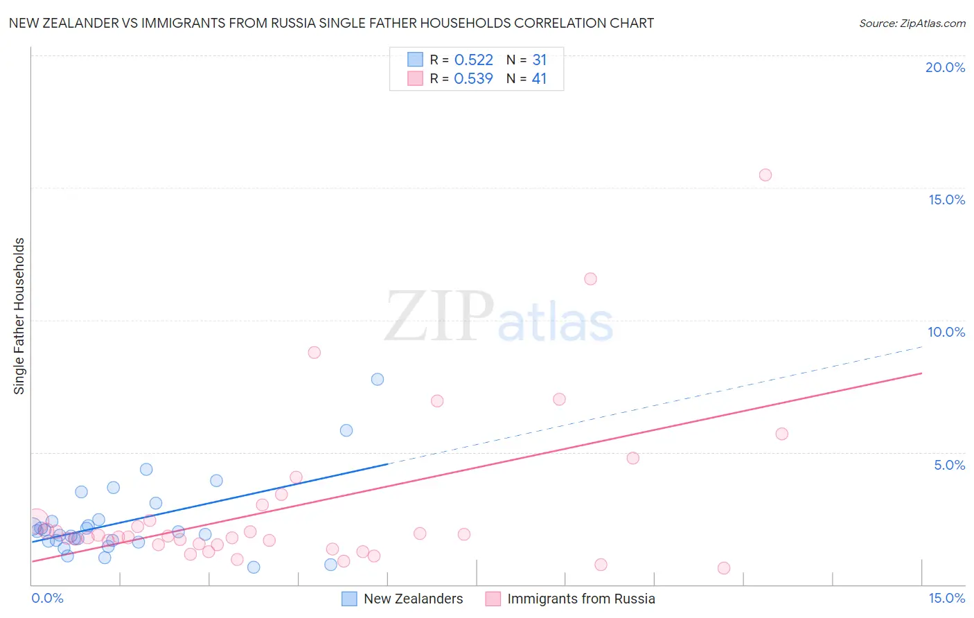 New Zealander vs Immigrants from Russia Single Father Households