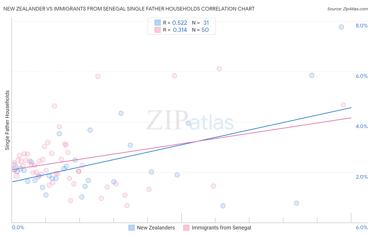 New Zealander vs Immigrants from Senegal Single Father Households