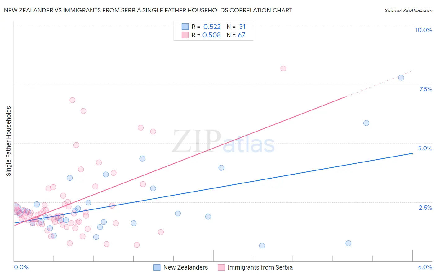New Zealander vs Immigrants from Serbia Single Father Households