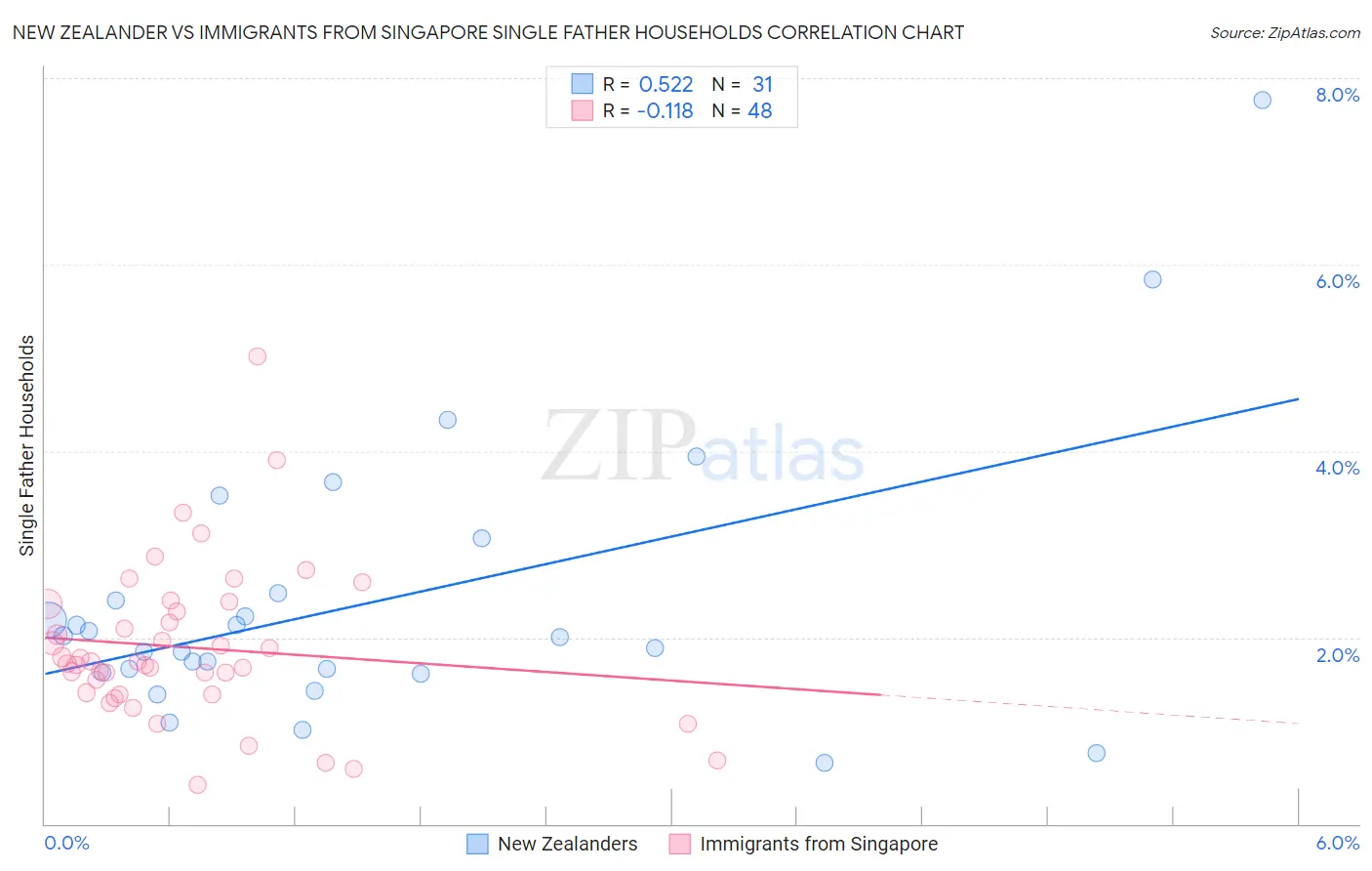 New Zealander vs Immigrants from Singapore Single Father Households