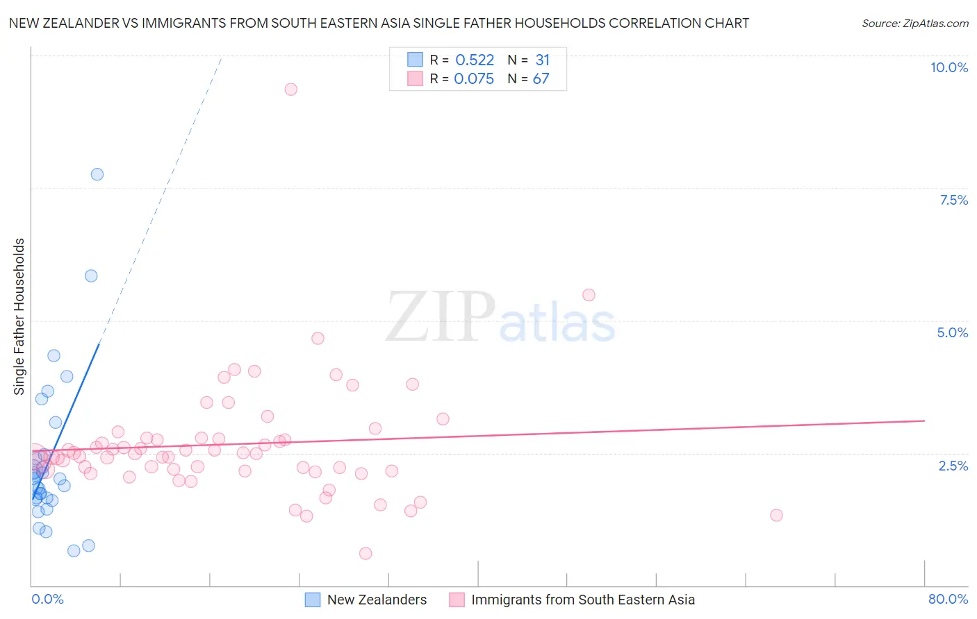New Zealander vs Immigrants from South Eastern Asia Single Father Households