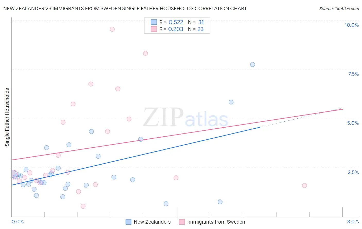 New Zealander vs Immigrants from Sweden Single Father Households