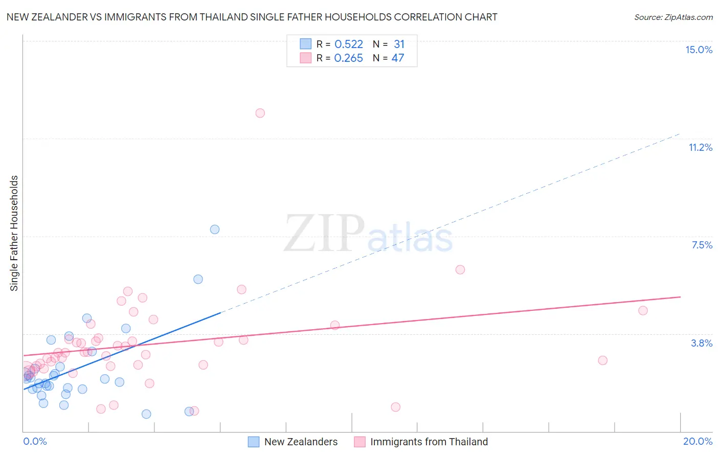 New Zealander vs Immigrants from Thailand Single Father Households