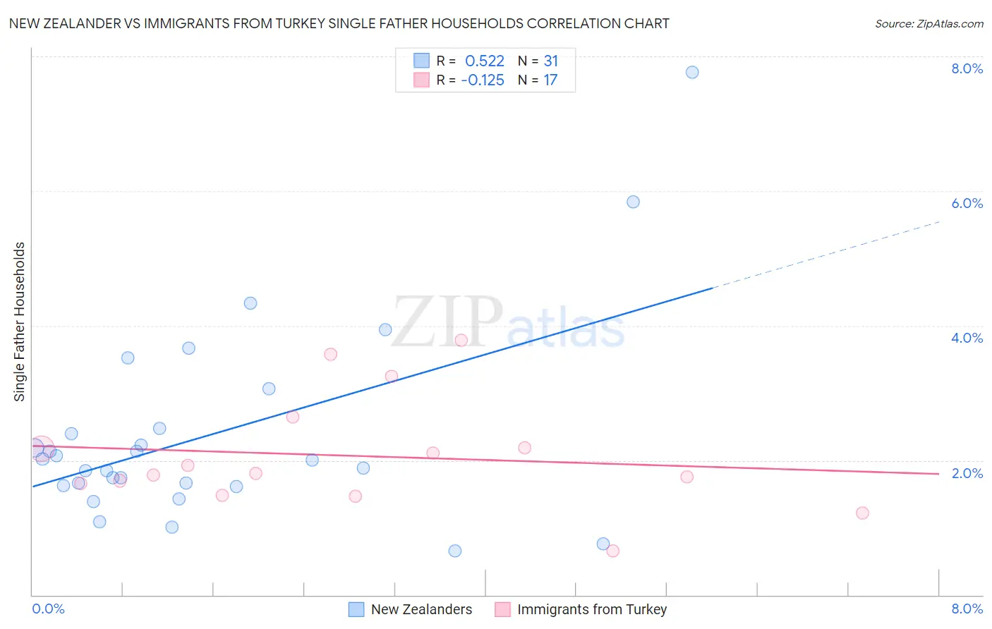 New Zealander vs Immigrants from Turkey Single Father Households