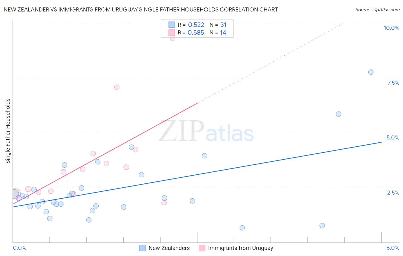 New Zealander vs Immigrants from Uruguay Single Father Households