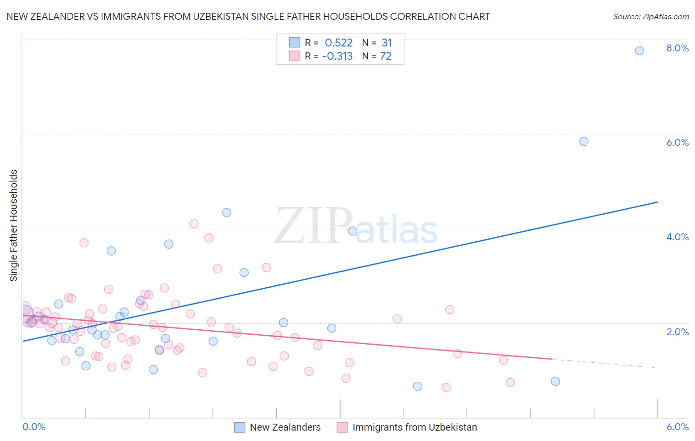 New Zealander vs Immigrants from Uzbekistan Single Father Households