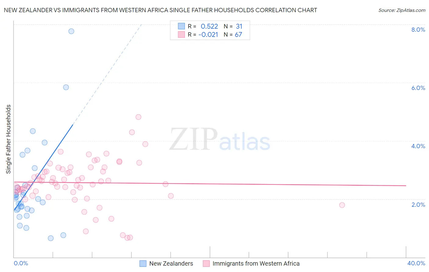 New Zealander vs Immigrants from Western Africa Single Father Households