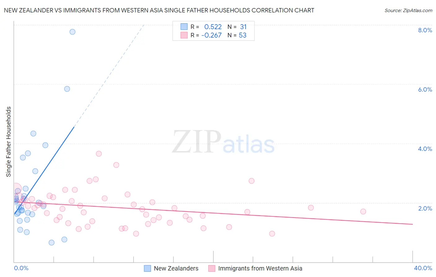New Zealander vs Immigrants from Western Asia Single Father Households