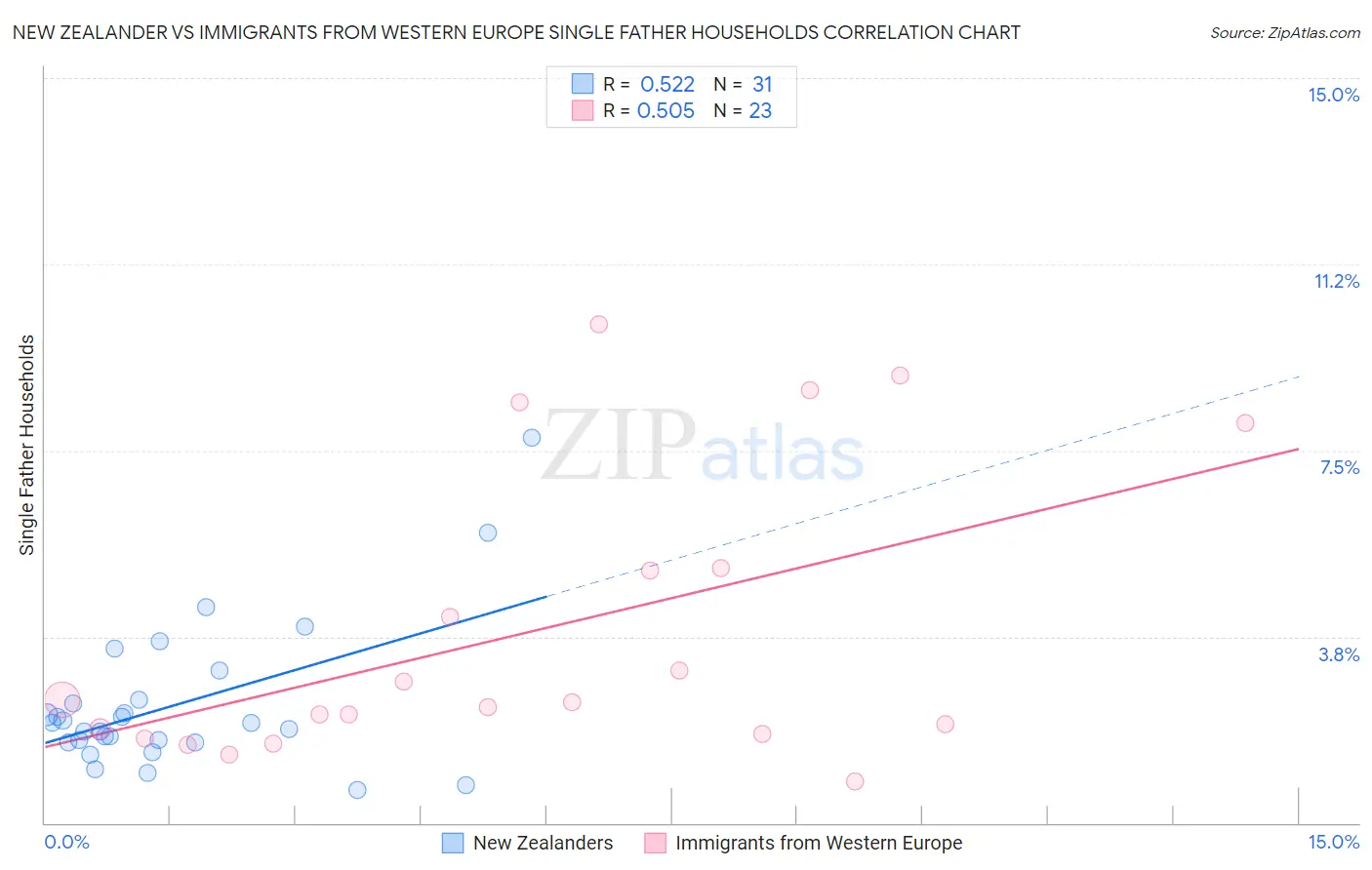 New Zealander vs Immigrants from Western Europe Single Father Households