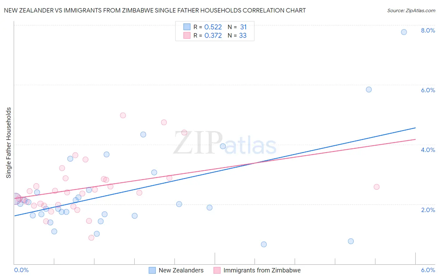 New Zealander vs Immigrants from Zimbabwe Single Father Households
