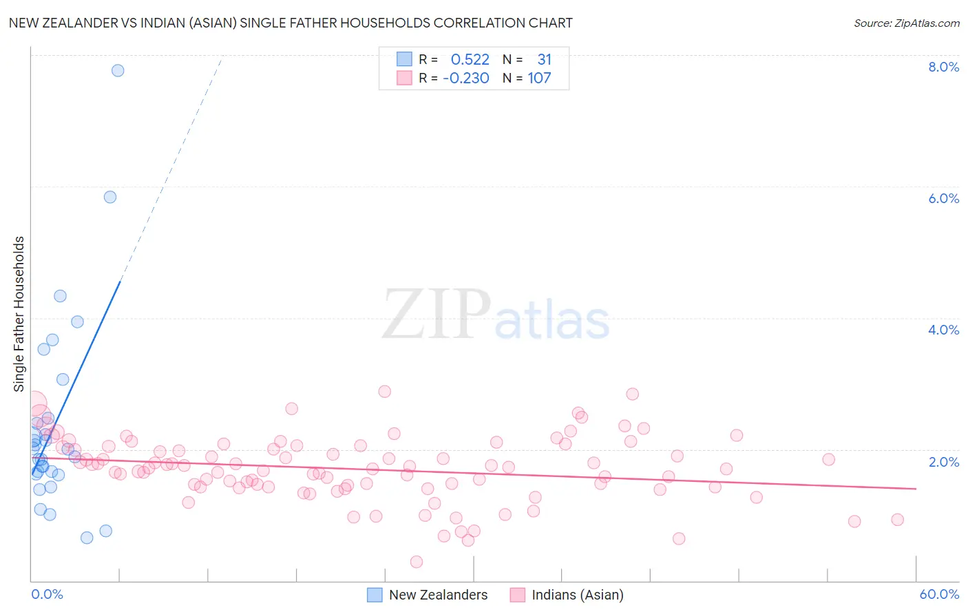 New Zealander vs Indian (Asian) Single Father Households