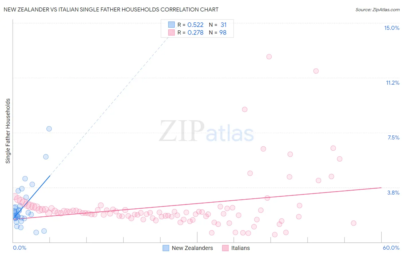 New Zealander vs Italian Single Father Households