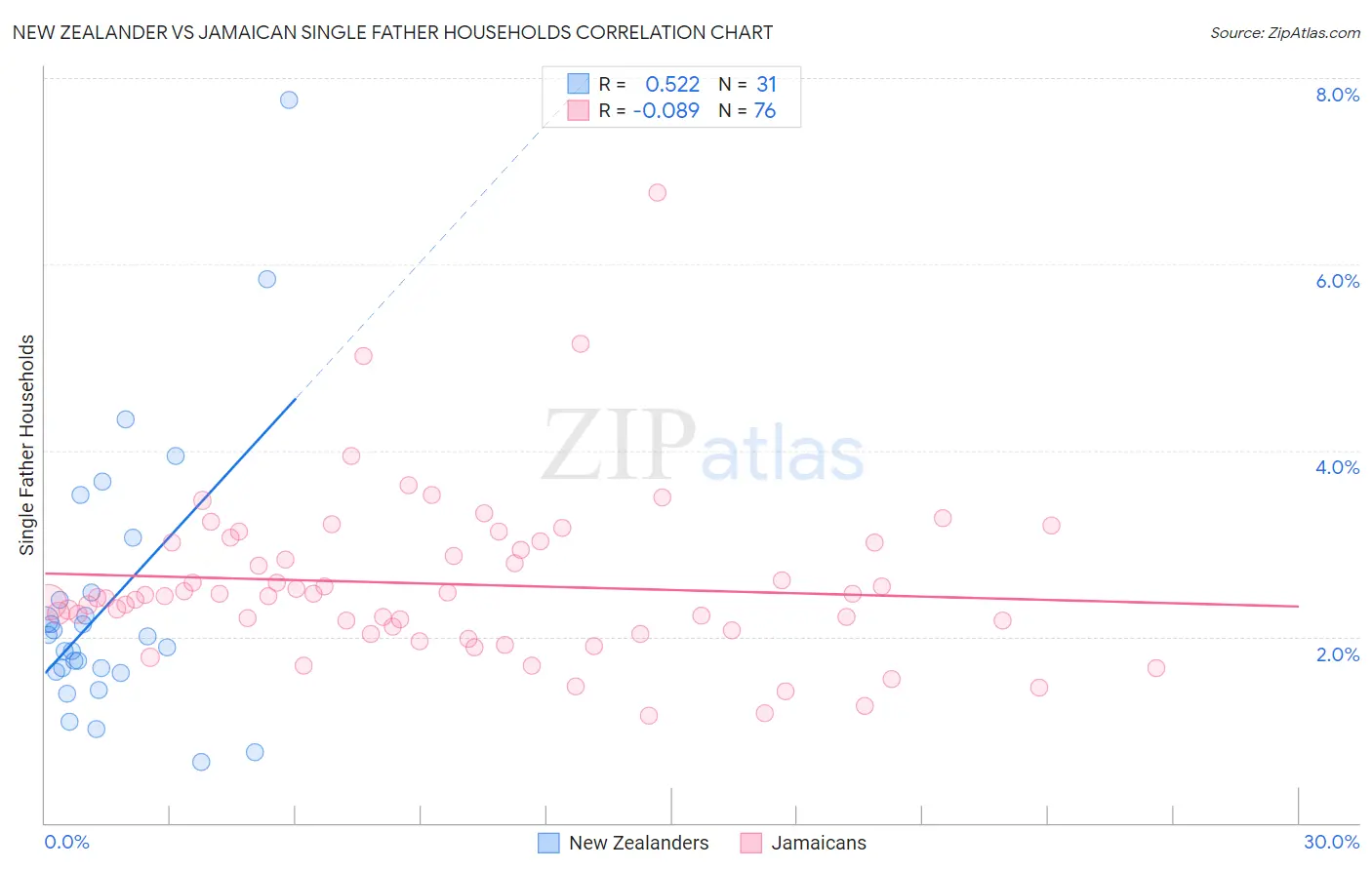 New Zealander vs Jamaican Single Father Households