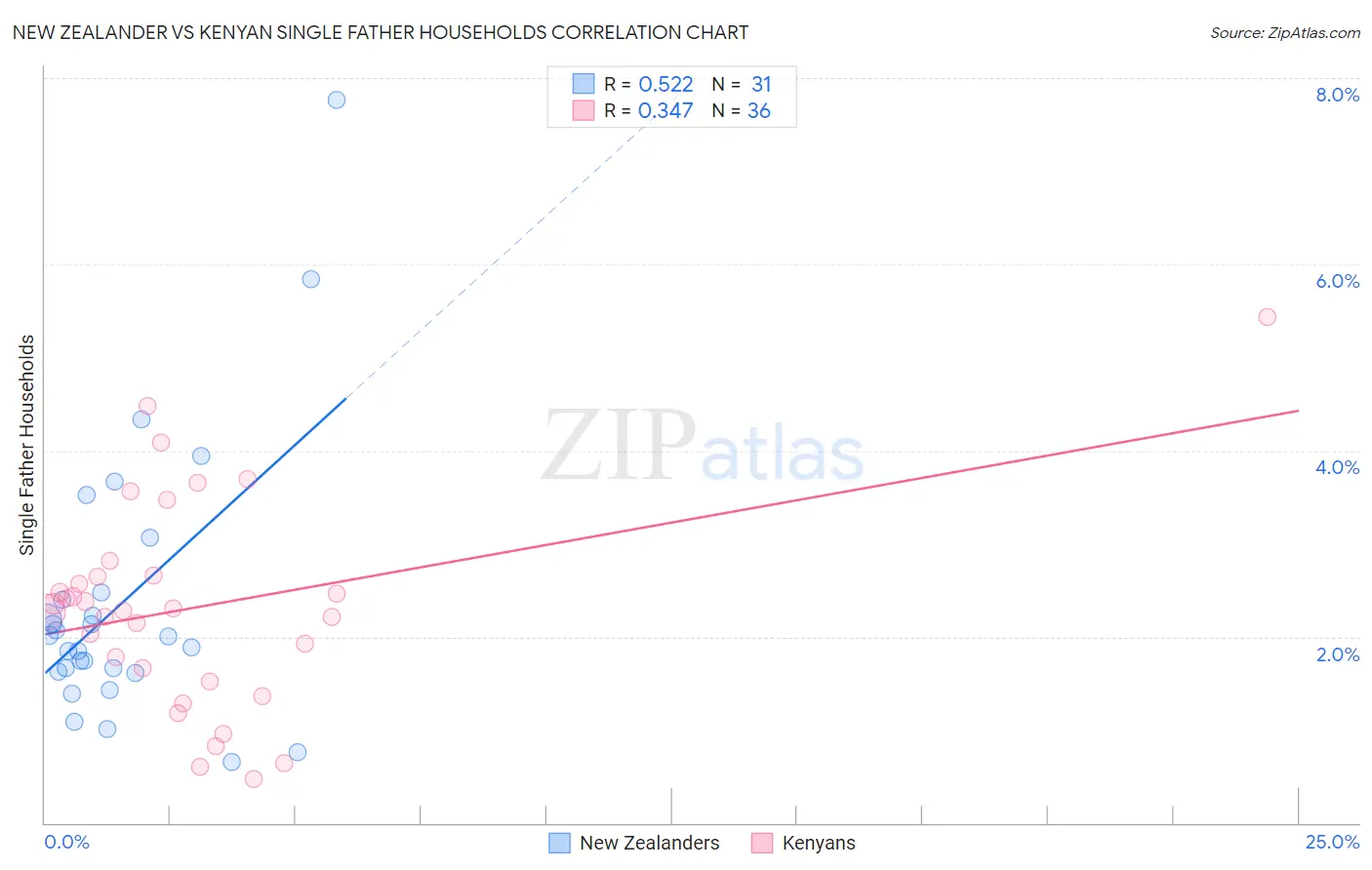 New Zealander vs Kenyan Single Father Households