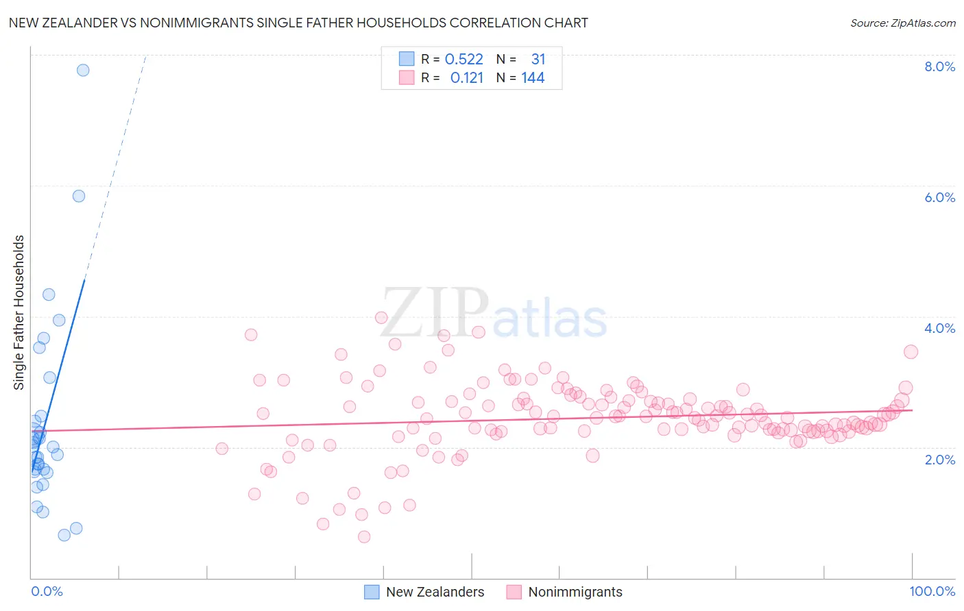 New Zealander vs Nonimmigrants Single Father Households