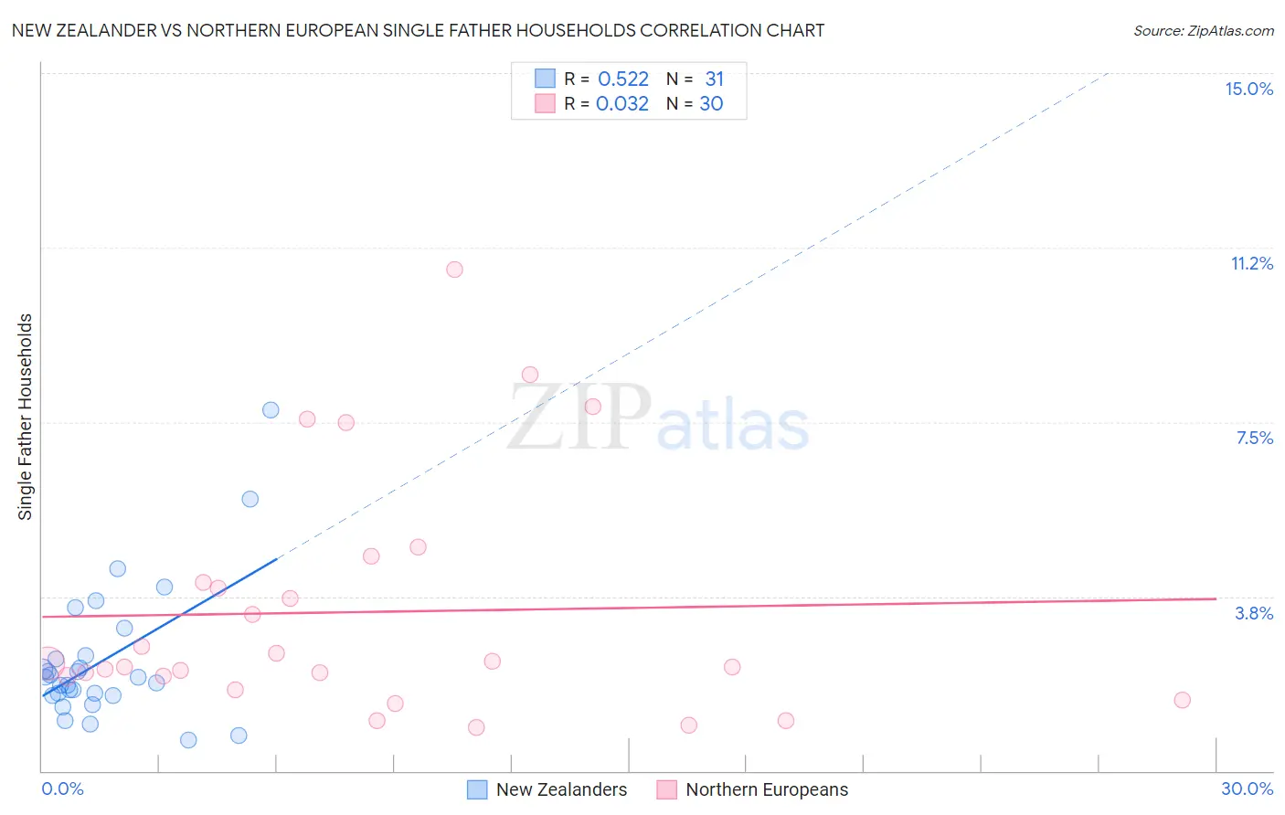 New Zealander vs Northern European Single Father Households