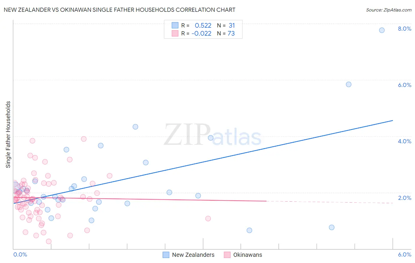 New Zealander vs Okinawan Single Father Households