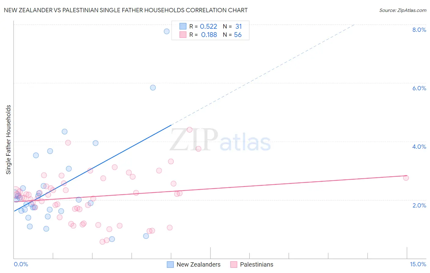 New Zealander vs Palestinian Single Father Households