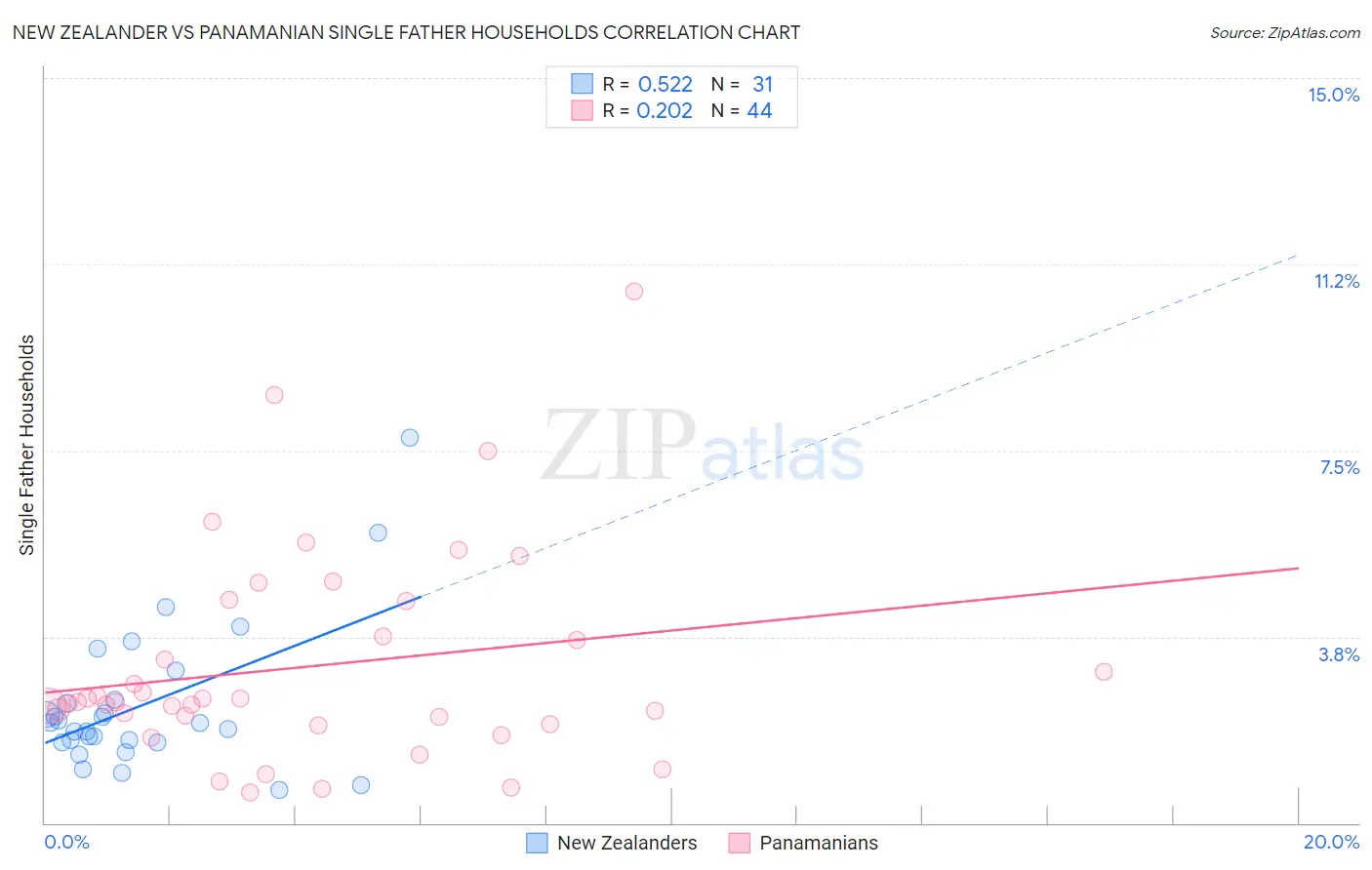 New Zealander vs Panamanian Single Father Households