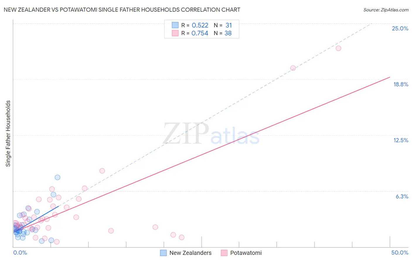 New Zealander vs Potawatomi Single Father Households
