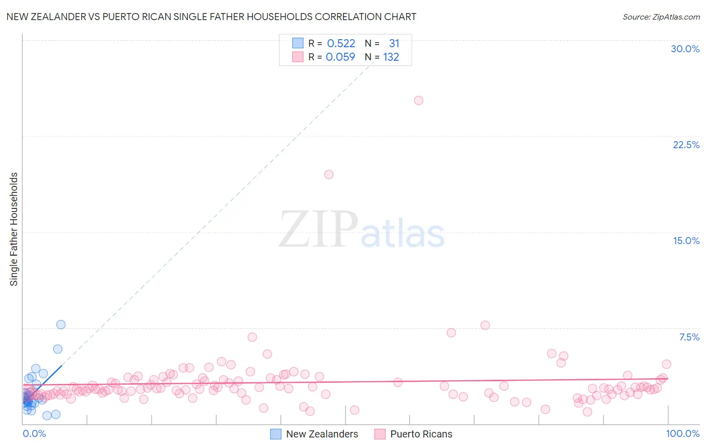 New Zealander vs Puerto Rican Single Father Households