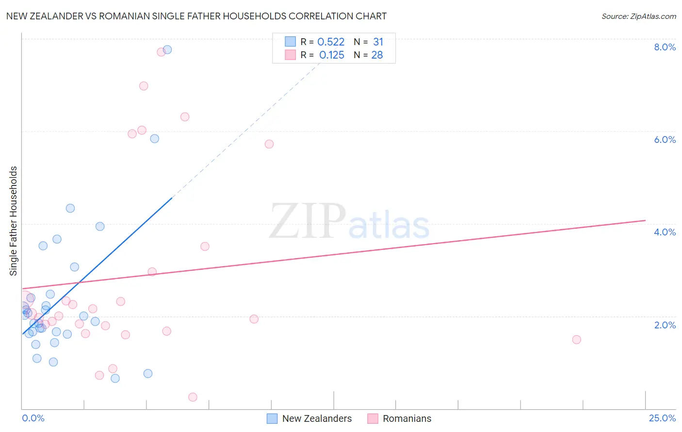 New Zealander vs Romanian Single Father Households