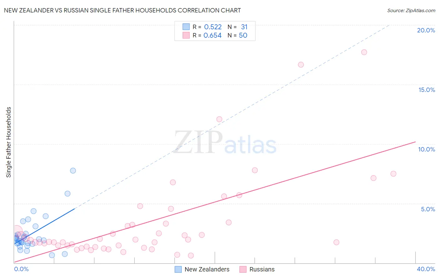 New Zealander vs Russian Single Father Households