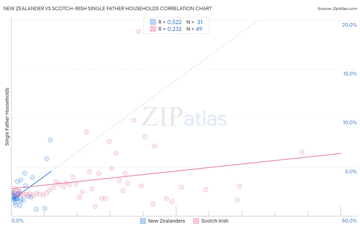 New Zealander vs Scotch-Irish Single Father Households