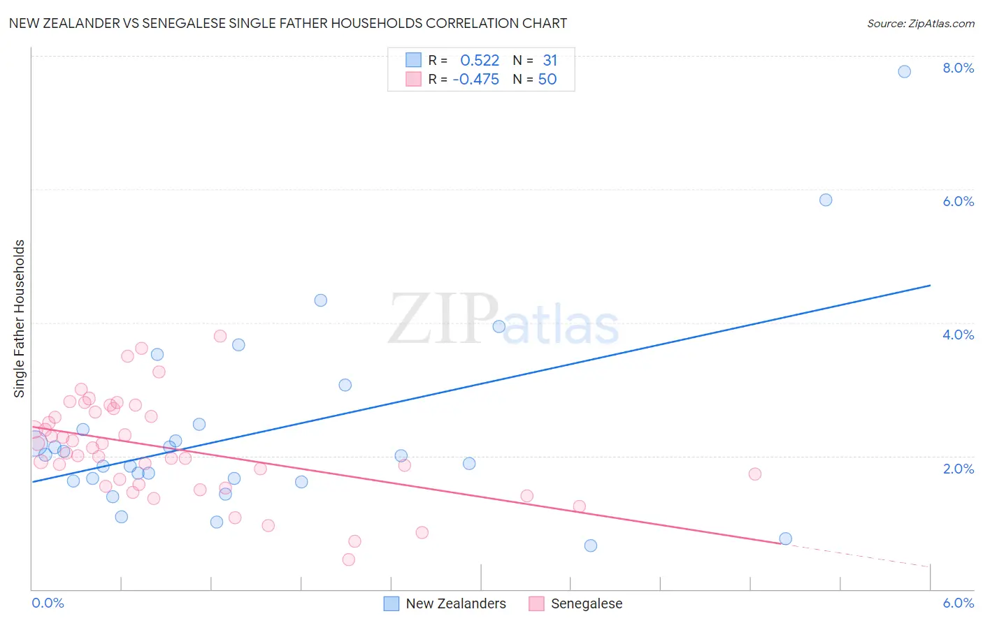 New Zealander vs Senegalese Single Father Households
