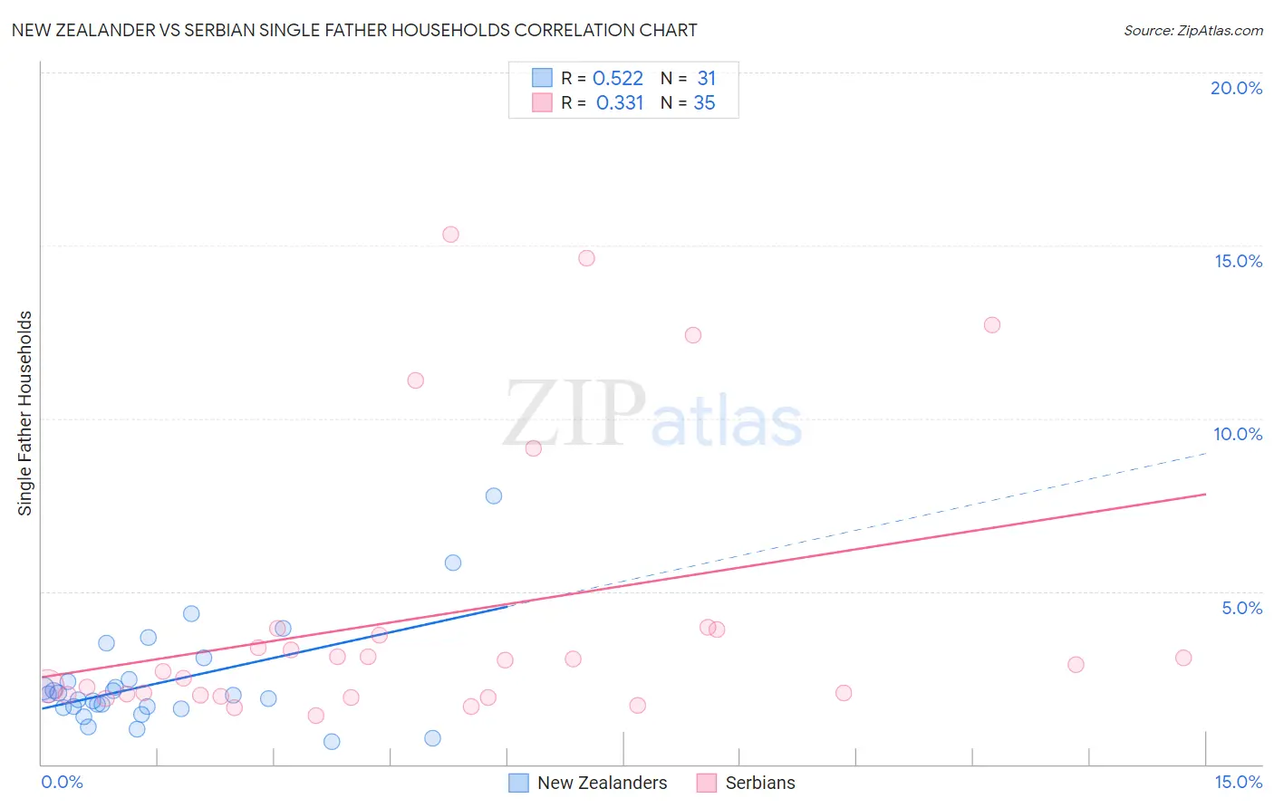 New Zealander vs Serbian Single Father Households