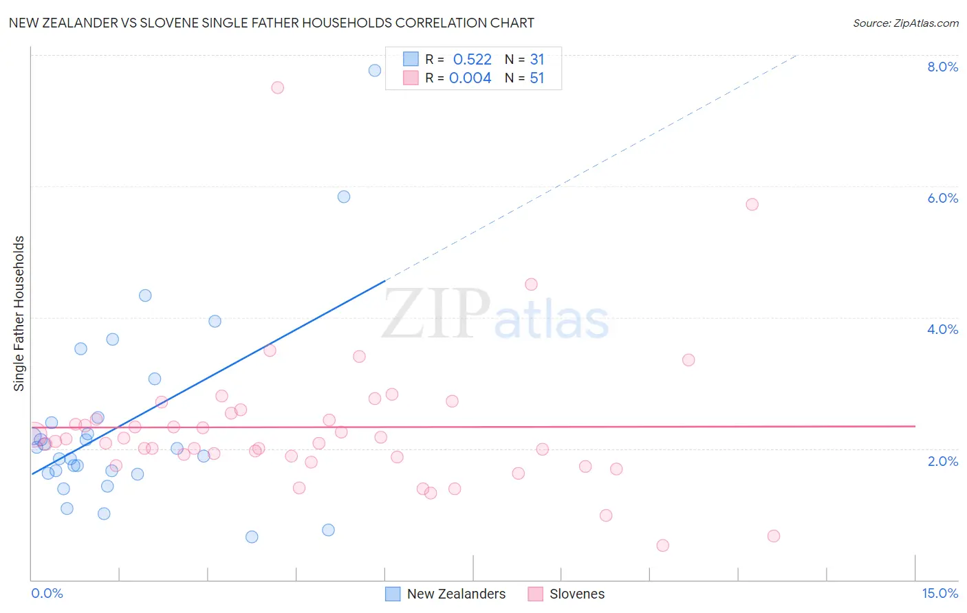 New Zealander vs Slovene Single Father Households