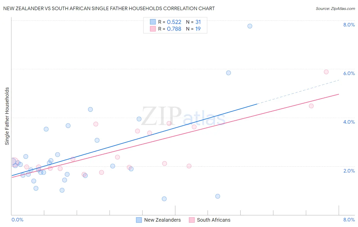 New Zealander vs South African Single Father Households