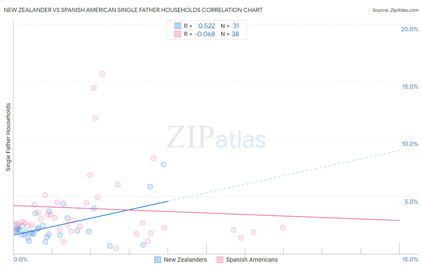 New Zealander vs Spanish American Single Father Households